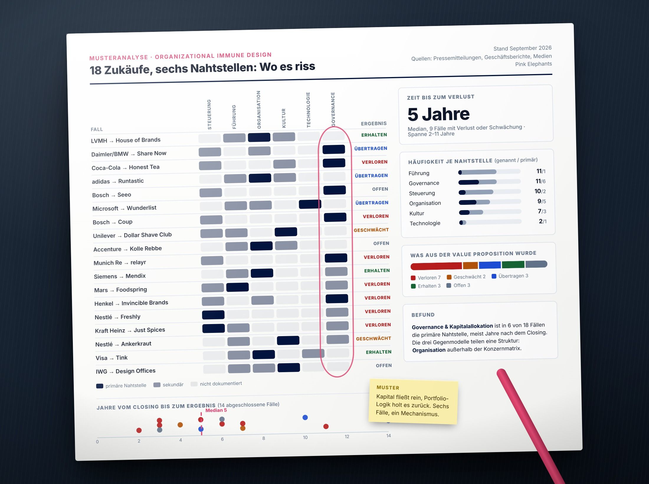 Musteranalyse über 18 Zukäufe: Matrix aus Fällen und sechs Nahtstellen, Häufigkeit je Nahtstelle, Ergebnisverteilung und Zeit vom Closing bis zum Verlust